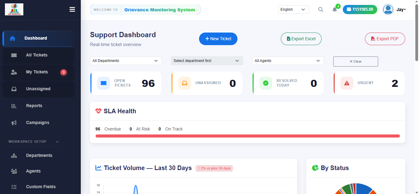 Grievance Monitoring dashboard showing ticket metrics and SLA health
